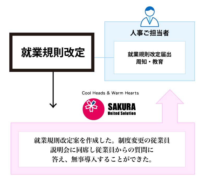 就業規則改定