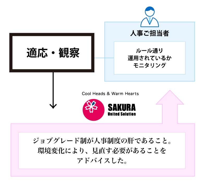 適応・観察
