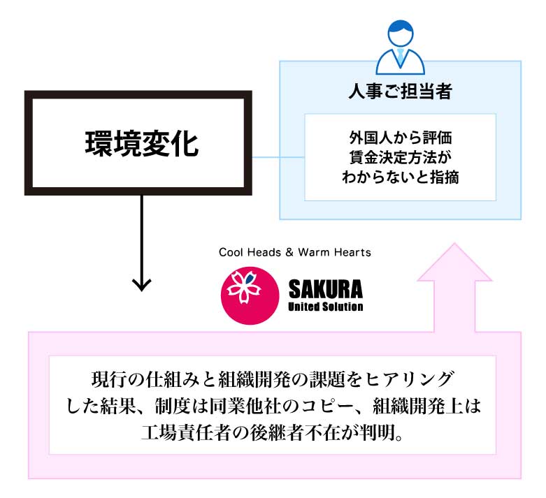 環境変化