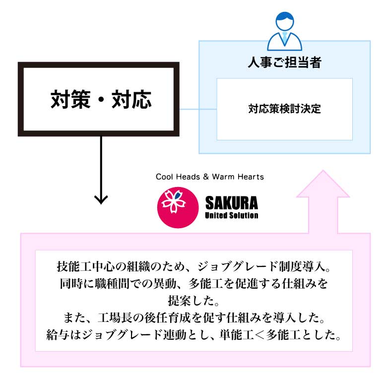 対策・対応